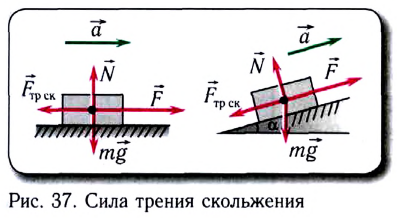 Сила трения в физике - формулы и определения с примерами