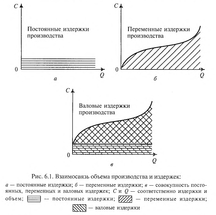 Обще валовые издержки. Постоянные переменные и валовые издержки графики. Постоянные переменные валовые издержки график. Взаимосвязь издержек и объема производства. Валовые издержки производства.