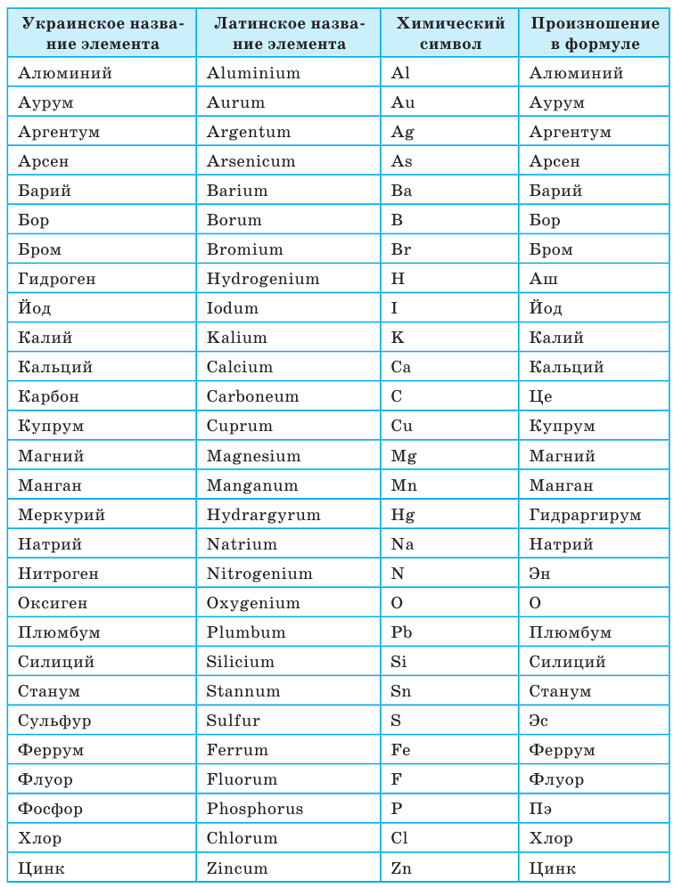 C химическое название. Таблица Менделеева с названиями химических элементов. Таблица Менделеева с названиями элементов и произношением. Произношение химических элементов таблицы Менделеева. Таблица латинских названий химических элементов.