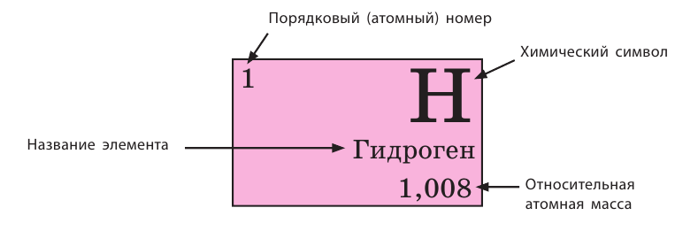 Какой физический смысл порядкового номера элемента. Порядковый номер химического элемента. Порядковый номер водорода в таблице Менделеева. Что такое Порядковый номер элемента в химии. Порядковый номер в Зимиии.