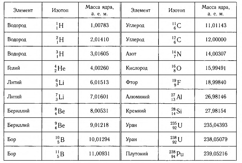 Таблица относительной массы элементов. Массы атомов таблица. Масса нейтрального атома. Таблица масс изотопов в а.е.м. Ядерная физика таблица элементов.