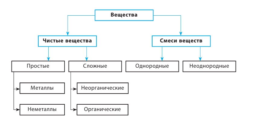 Неорганическая химия - основные понятия, законы, формулы, определения и примеры