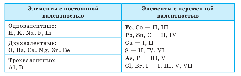 Неорганическая химия - основные понятия, законы, формулы, определения и примеры