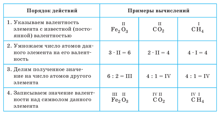 Неорганическая химия - основные понятия, законы, формулы, определения и примеры