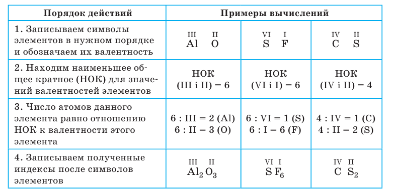 Неорганическая химия - основные понятия, законы, формулы, определения и примеры