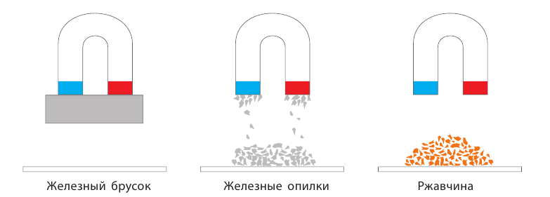 Неорганическая химия - основные понятия, законы, формулы, определения и примеры