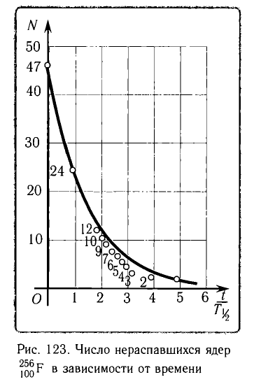Зависимость числа оставшихся ядер от времени