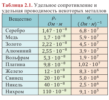 Законы постоянного тока - формулы и определение с примерами