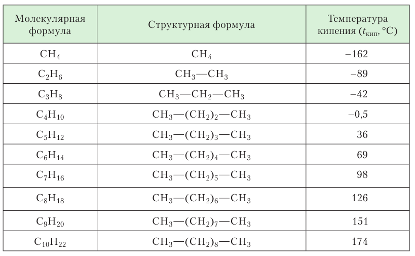 Органическая химия - основные понятия, что изучает, формулы и определения с примерами