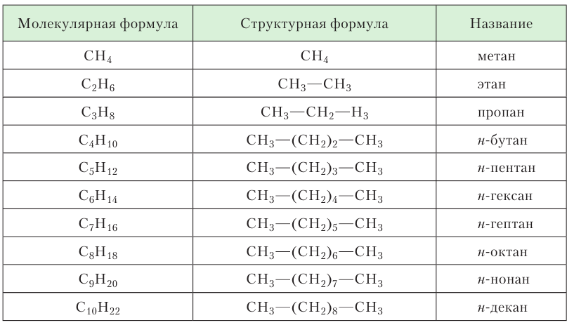 Органическая химия - основные понятия, что изучает, формулы и определения с примерами