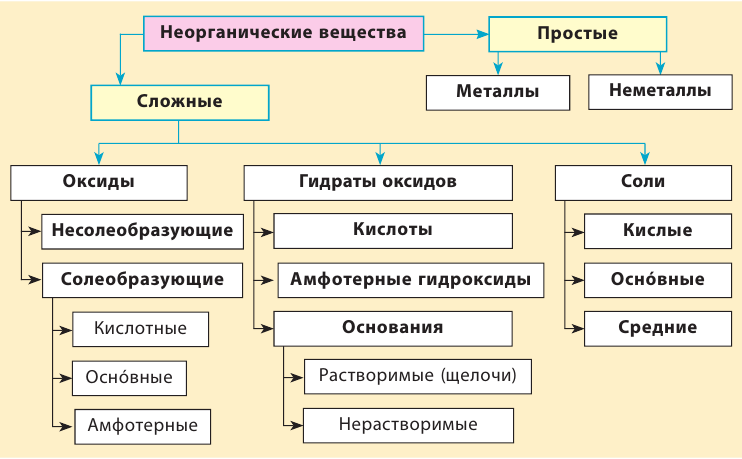 Неорганическая химия - основные понятия, законы, формулы, определения и примеры