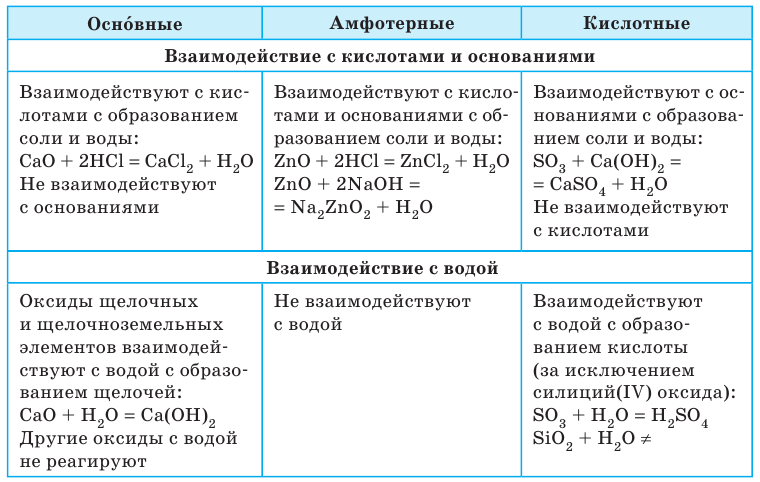 Неорганическая химия - основные понятия, законы, формулы, определения и примеры