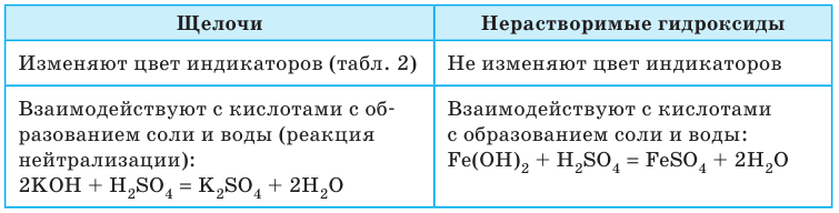 Неорганическая химия - основные понятия, законы, формулы, определения и примеры