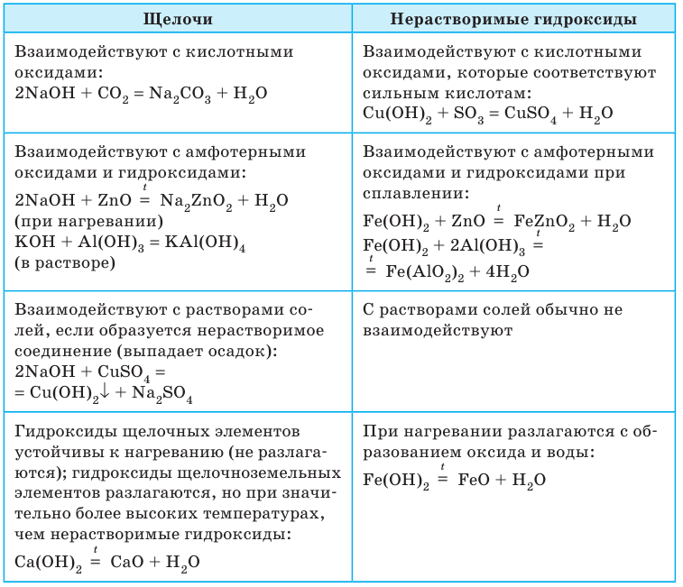 Неорганическая химия - основные понятия, законы, формулы, определения и примеры