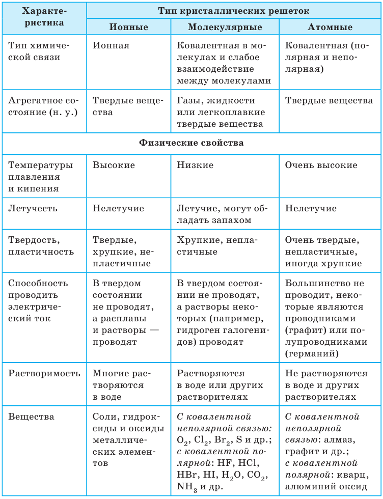 Неорганическая химия - основные понятия, законы, формулы, определения и примеры