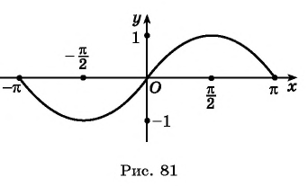 Функция y=sin x и её свойства и график с примерами решений