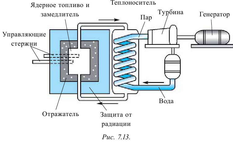 Ядерная энергетика в физике - виды, формулы и определение с примерами