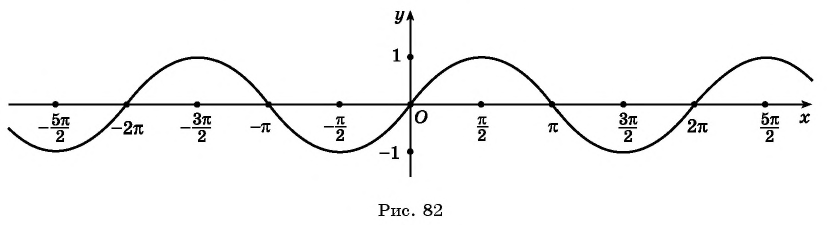 Функция y=sin x и её свойства и график с примерами решений