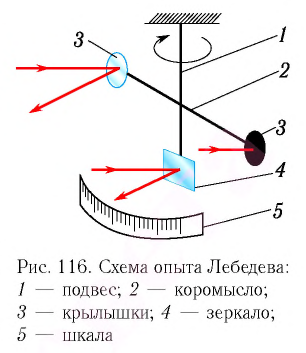 Фотоны в физике - основные понятия, формулы и определение с примерами