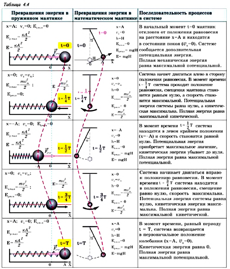 Гармонические колебания в физике - формулы и определение с примерами