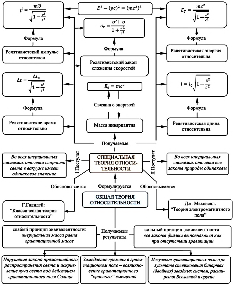 Теория относительности Эйнштейна - основные понятия, формулы и определения с примерами