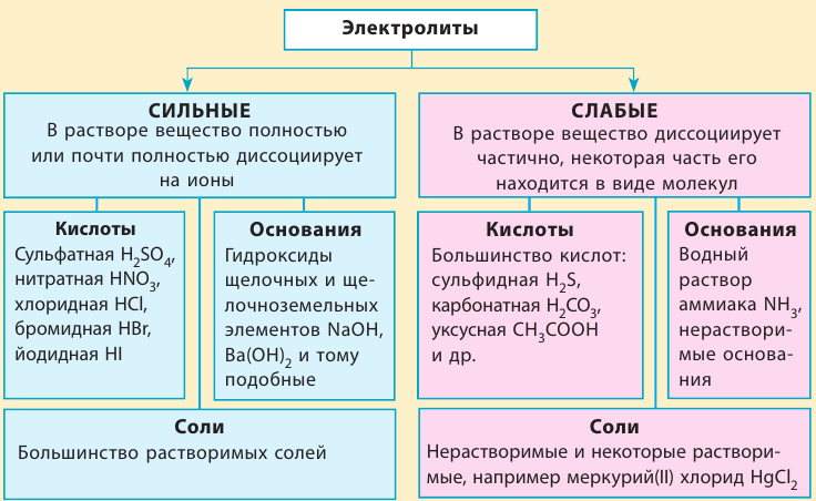 Неорганическая химия - основные понятия, законы, формулы, определения и примеры