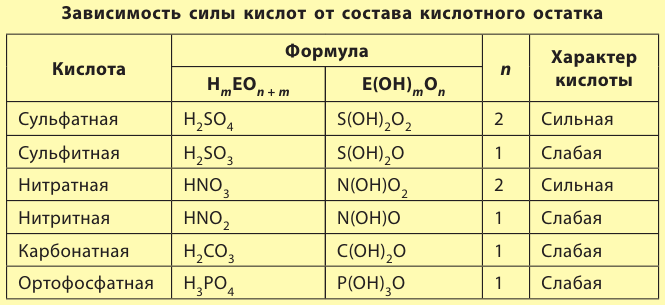 Неорганическая химия - основные понятия, законы, формулы, определения и примеры