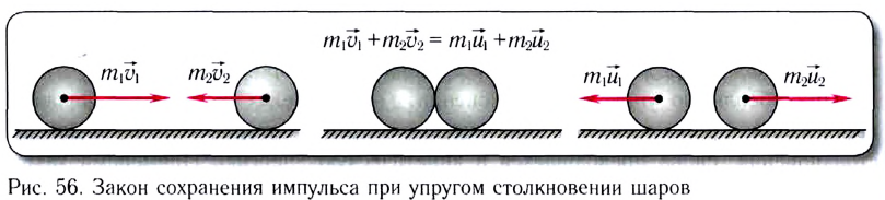 Столкновения в физике - виды, формулы и определения с примерами