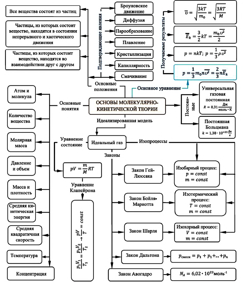 Молекулярно-кинетическая теория - основные понятия, формулы и определения с примерами
