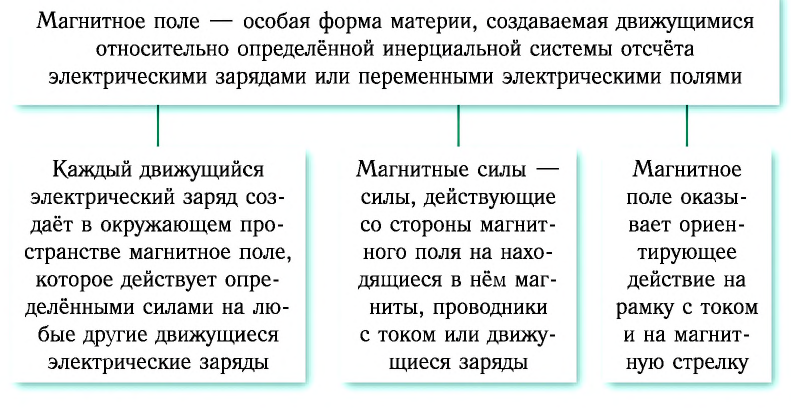 Электродинамика - основные понятия, формулы и определения с примерами