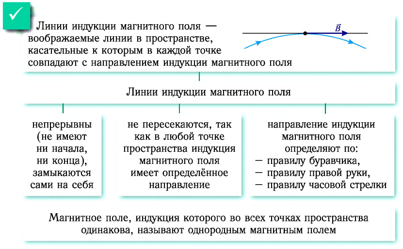 Электродинамика - основные понятия, формулы и определения с примерами