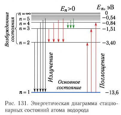 Атомная физика - основные понятия, формулы и определение с примерами