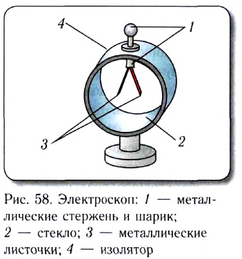 Электростатика - основные понятия, формулы и определения с примерами