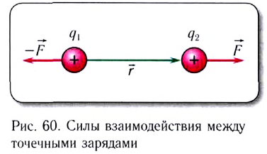 Электростатика - основные понятия, формулы и определения с примерами