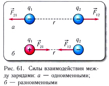 Электростатика - основные понятия, формулы и определения с примерами