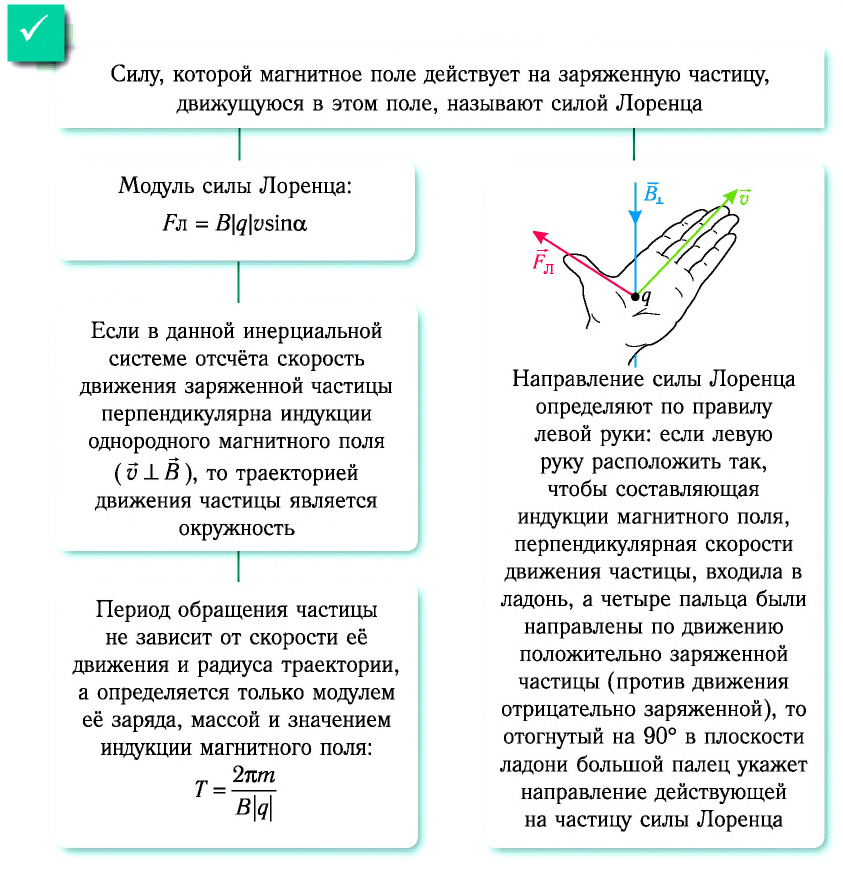 Электродинамика - основные понятия, формулы и определения с примерами