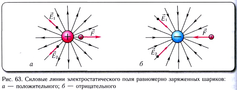 Электростатика - основные понятия, формулы и определения с примерами