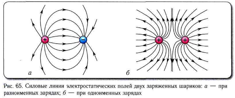 Электростатика - основные понятия, формулы и определения с примерами