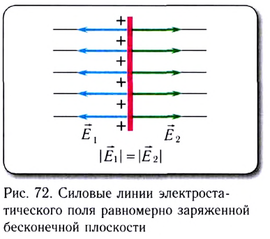 Электростатика - основные понятия, формулы и определения с примерами