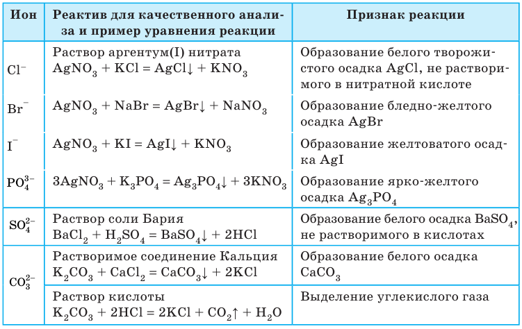 Неорганическая химия - основные понятия, законы, формулы, определения и примеры