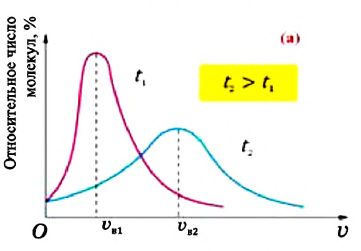 Скорость движения молекул газа - формулы и определение с примерами