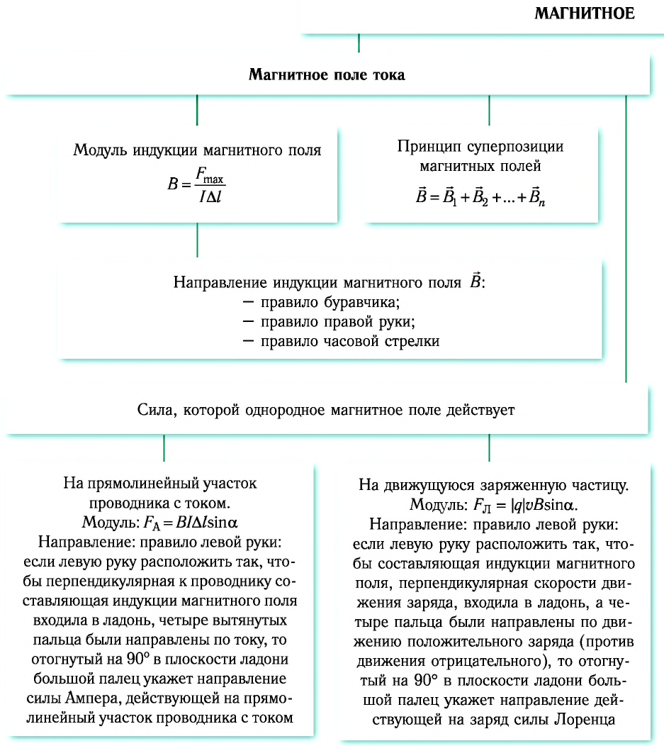 Электродинамика - основные понятия, формулы и определения с примерами