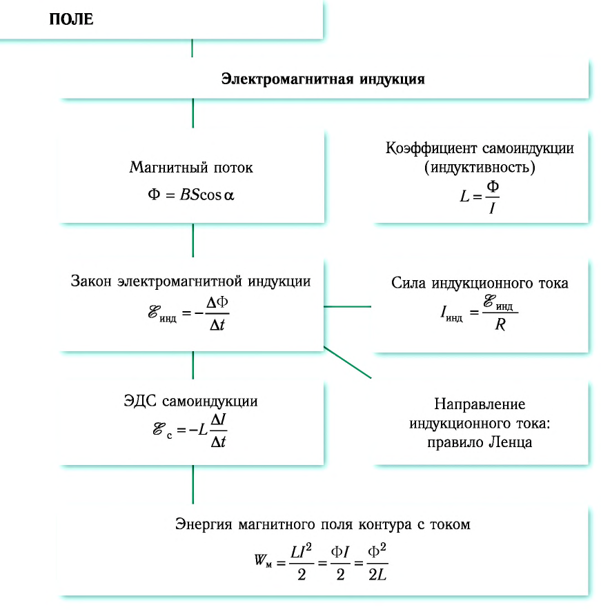 Электродинамика все формулы