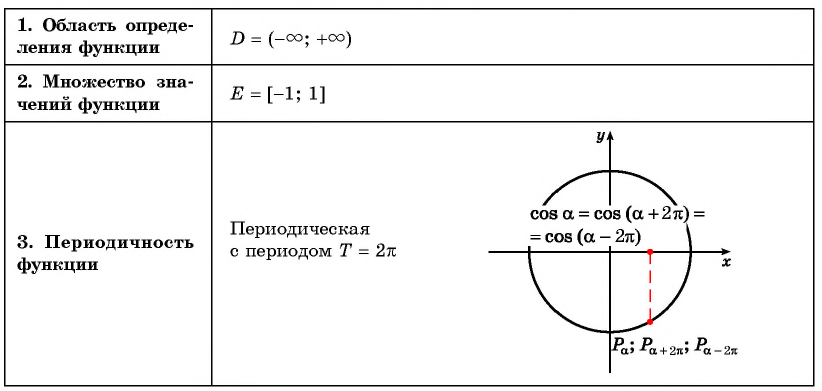 Функция y=cos x и её свойства и график с примерами решения