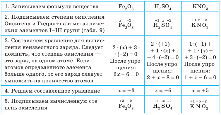 Неорганическая химия - основные понятия, законы, формулы, определения и примеры