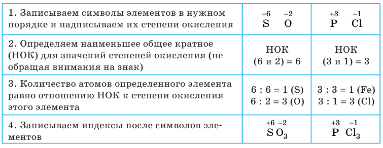 Неорганическая химия - основные понятия, законы, формулы, определения и примеры