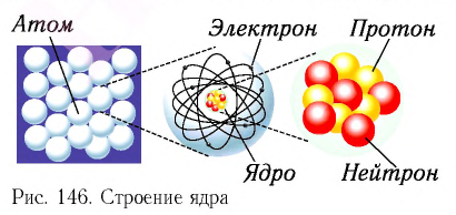 Ядерная физика - основные понятия, формулы и определение с примерами