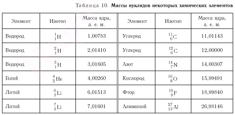 Ядерная физика - основные понятия, формулы и определение с примерами