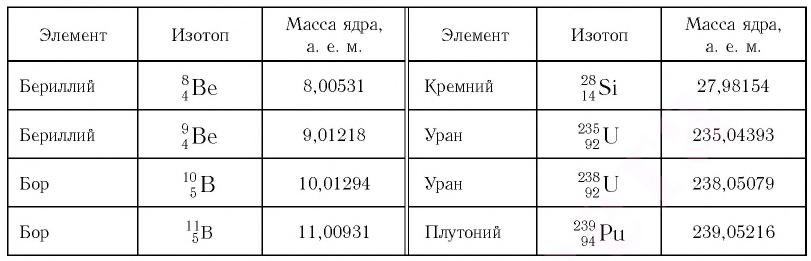 Ядерная физика - основные понятия, формулы и определение с примерами