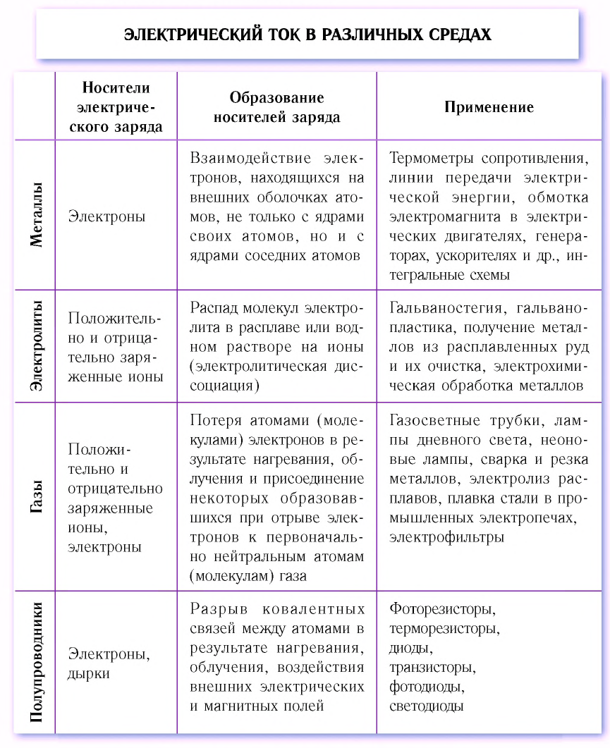 Электродинамика - основные понятия, формулы и определения с примерами